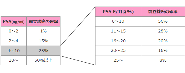 PSAおよびPSA　F/Tと前立腺癌