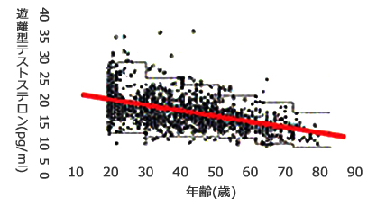 日本人男性におけるフリーテストステロン値の年齢分布