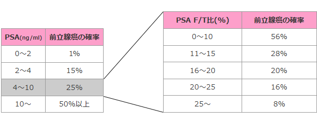 PSAおよびPSA F/Tと前立腺癌